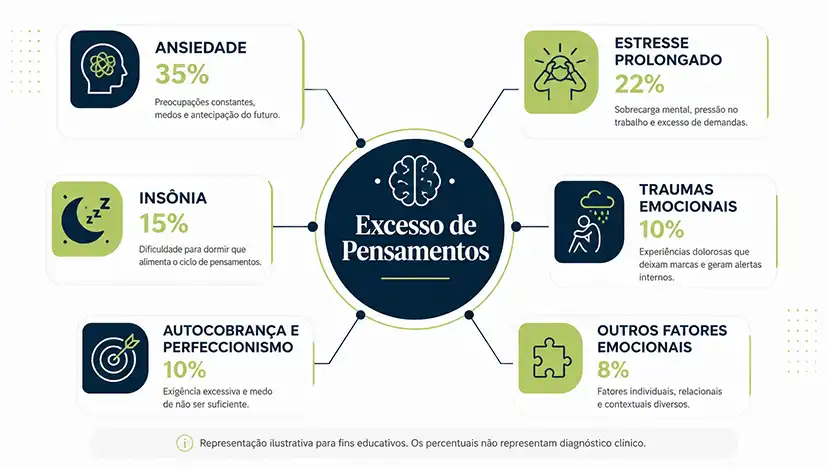 grafico excesso de pensamentos causas principais